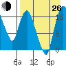 Snag Point tide chart for Monday, August 26, 2024