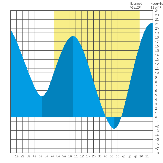 Snag Point tide chart for Tuesday, August 27, 2024