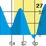 Snag Point tide chart for Tuesday, August 27, 2024