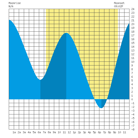 Snag Point tide chart for Wednesday, August 28, 2024