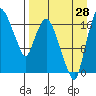 Snag Point tide chart for Wednesday, August 28, 2024