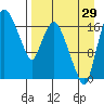 Snag Point tide chart for Thursday, August 29, 2024