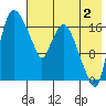 Snag Point tide chart for Friday, August 2, 2024
