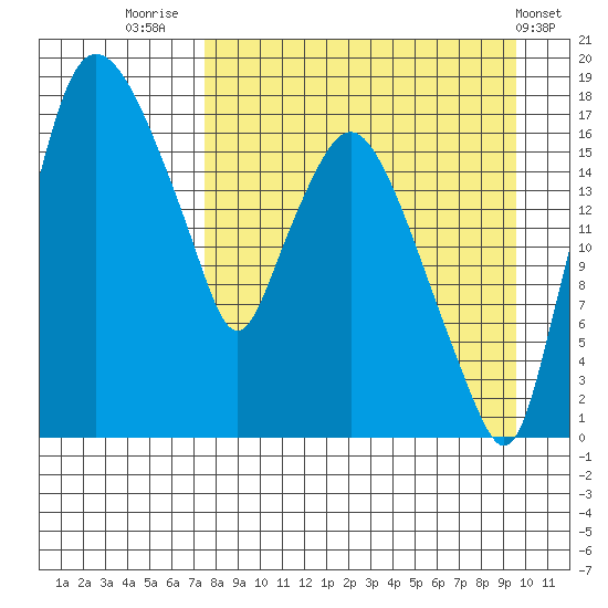 Snag Point tide chart for Saturday, August 31, 2024