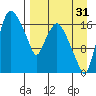Snag Point tide chart for Saturday, August 31, 2024