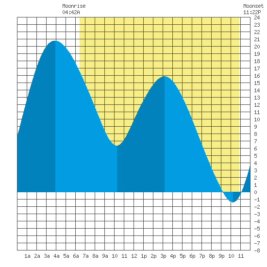 Snag Point tide chart for Saturday, August 3, 2024