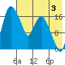 Snag Point tide chart for Saturday, August 3, 2024