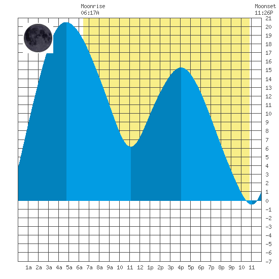 Snag Point tide chart for Sunday, August 4, 2024