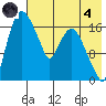 Snag Point tide chart for Sunday, August 4, 2024