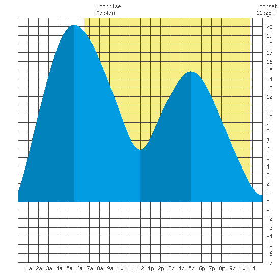Snag Point tide chart for Monday, August 5, 2024