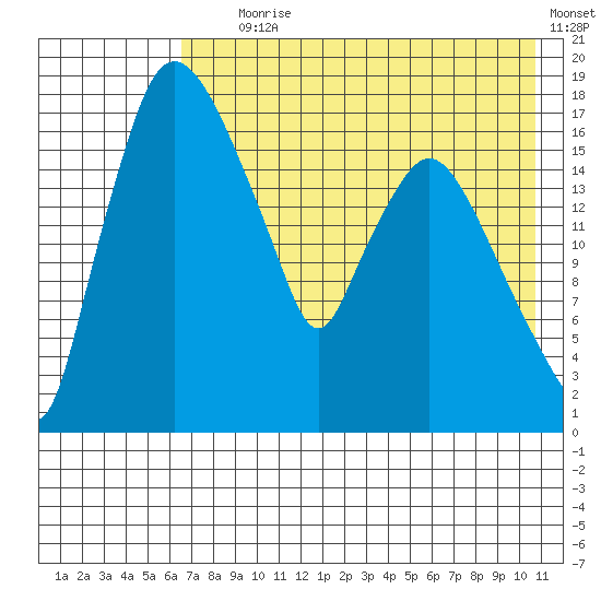 Snag Point tide chart for Tuesday, August 6, 2024