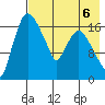 Snag Point tide chart for Tuesday, August 6, 2024