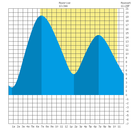 Snag Point tide chart for Wednesday, August 7, 2024