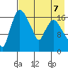 Snag Point tide chart for Wednesday, August 7, 2024