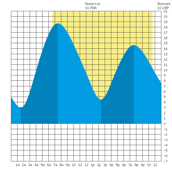 Snag Point tide chart for Thursday, August 8, 2024
