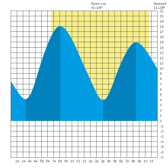 Snag Point tide chart for Friday, August 9, 2024