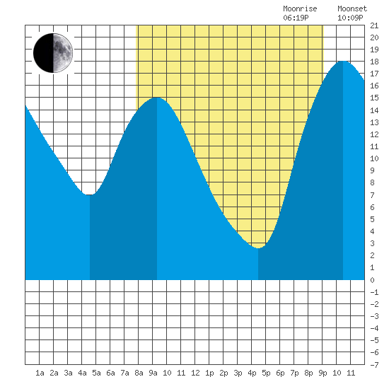 Snag Point tide chart for Tuesday, September 10, 2024