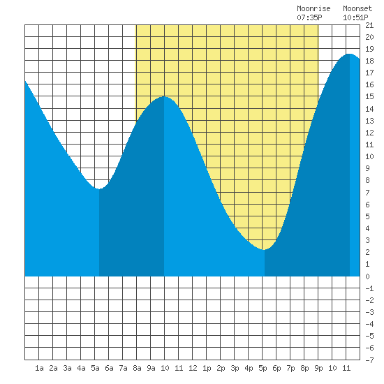 Snag Point tide chart for Wednesday, September 11, 2024