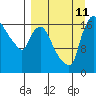 Snag Point tide chart for Wednesday, September 11, 2024