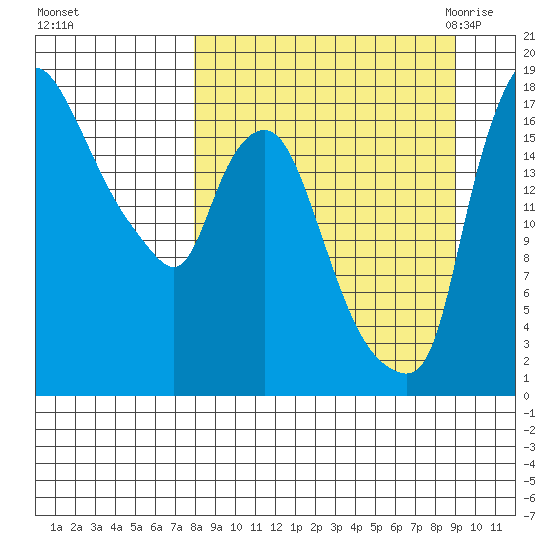 Snag Point tide chart for Friday, September 13, 2024
