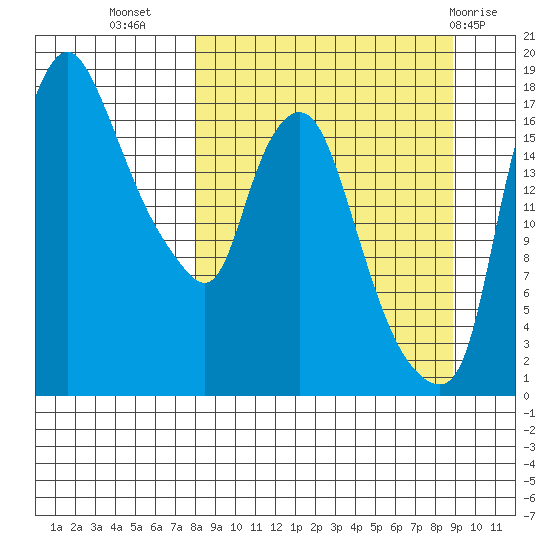 Snag Point tide chart for Sunday, September 15, 2024
