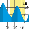Snag Point tide chart for Monday, September 16, 2024