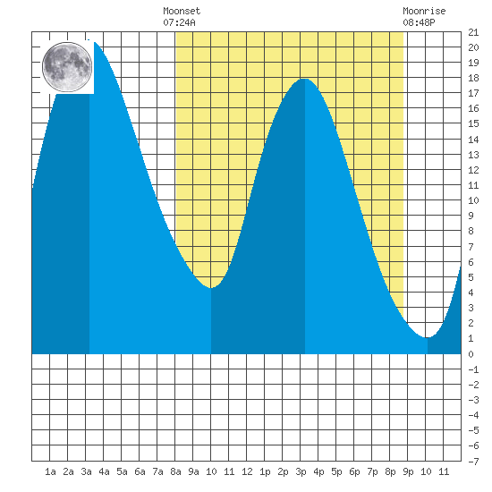 Snag Point tide chart for Tuesday, September 17, 2024