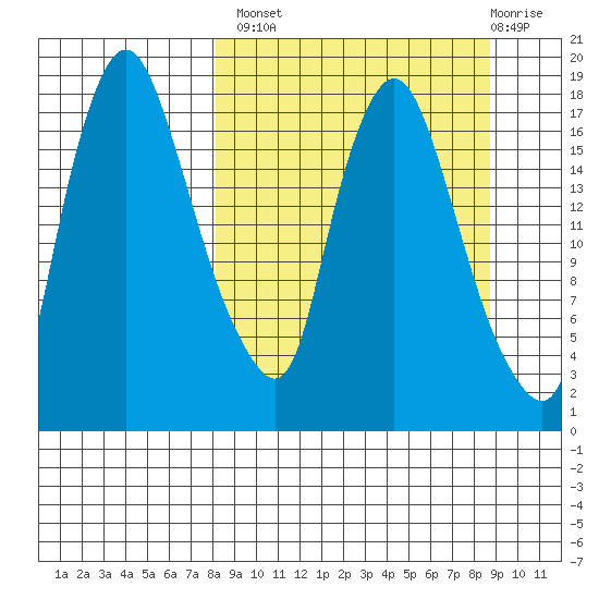 Snag Point tide chart for Wednesday, September 18, 2024