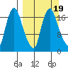 Snag Point tide chart for Thursday, September 19, 2024