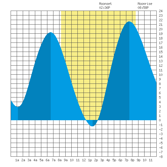 Snag Point tide chart for Saturday, September 21, 2024
