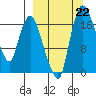 Snag Point tide chart for Sunday, September 22, 2024