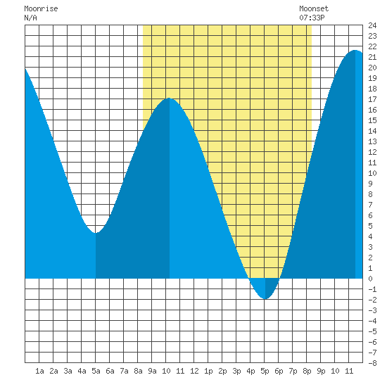 Snag Point tide chart for Wednesday, September 25, 2024