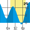 Snag Point tide chart for Wednesday, September 25, 2024