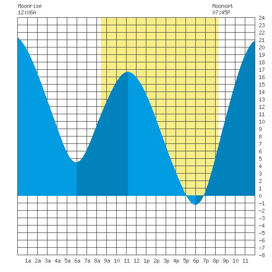 Snag Point tide chart for Thursday, September 26, 2024