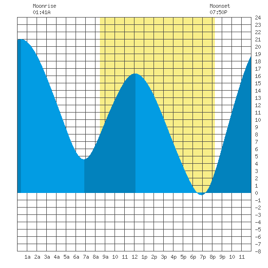 Snag Point tide chart for Friday, September 27, 2024