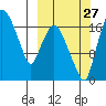 Snag Point tide chart for Friday, September 27, 2024