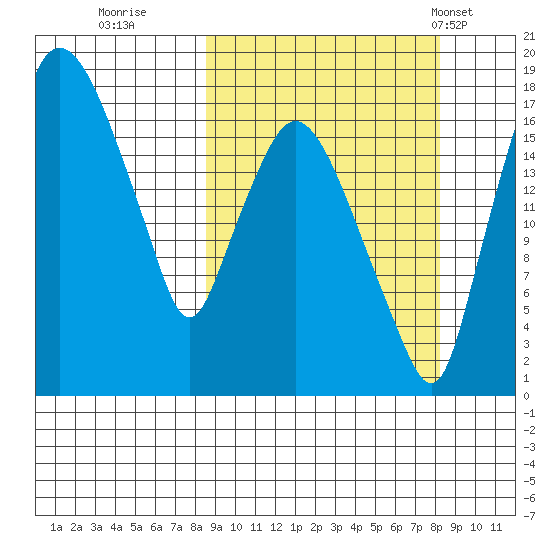 Snag Point tide chart for Saturday, September 28, 2024