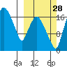 Snag Point tide chart for Saturday, September 28, 2024