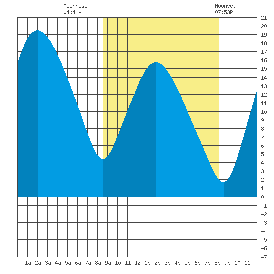 Snag Point tide chart for Sunday, September 29, 2024