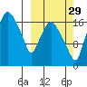 Snag Point tide chart for Sunday, September 29, 2024
