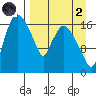 Snag Point tide chart for Monday, September 2, 2024