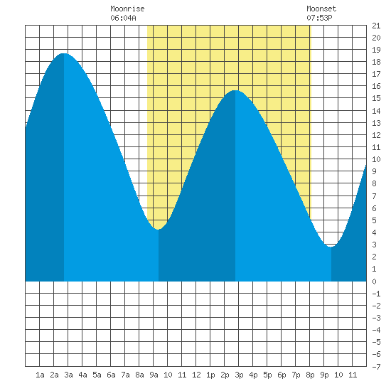 Snag Point tide chart for Monday, September 30, 2024