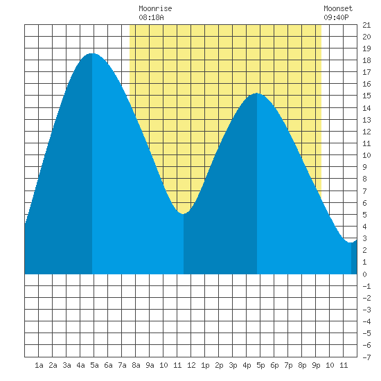 Snag Point tide chart for Tuesday, September 3, 2024