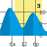 Snag Point tide chart for Tuesday, September 3, 2024