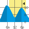 Snag Point tide chart for Wednesday, September 4, 2024