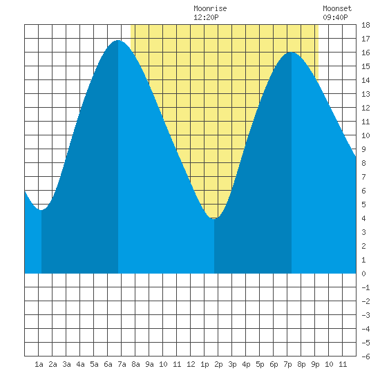 Snag Point tide chart for Friday, September 6, 2024