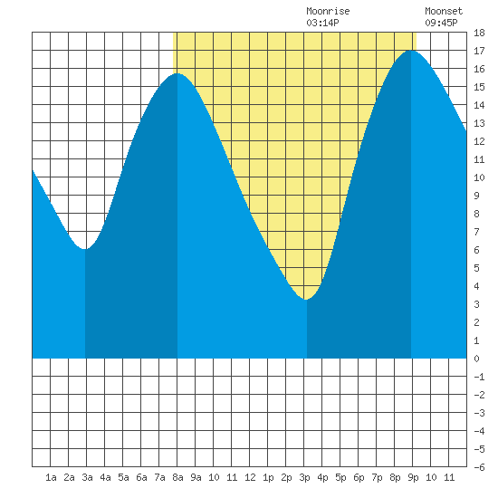 Snag Point tide chart for Sunday, September 8, 2024