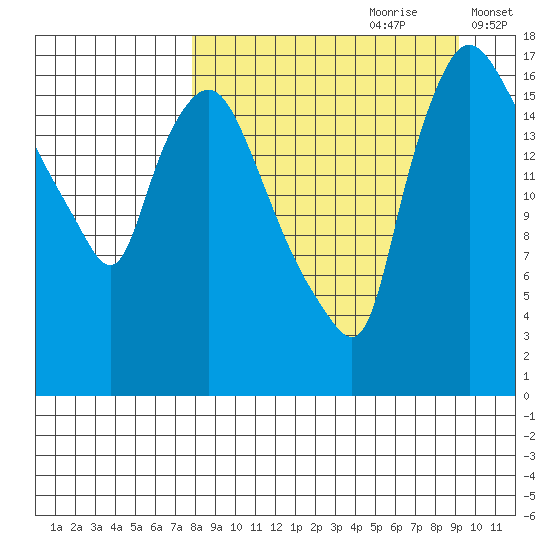 Snag Point tide chart for Monday, September 9, 2024