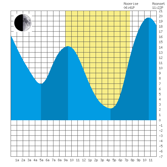 Snag Point tide chart for Thursday, October 10, 2024