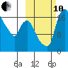 Snag Point tide chart for Thursday, October 10, 2024